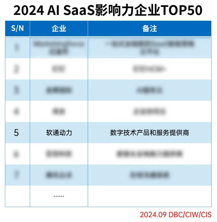 亚星游戏动力乐成入选2024 AI SaaS影响力企业TOP50
